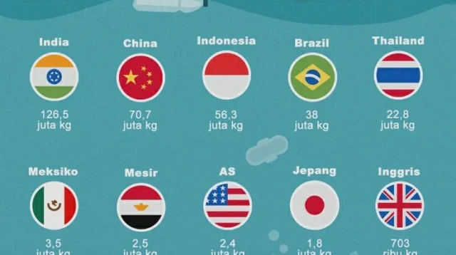 10 Negara Penyumbang Sampah Mikroplastik Terbesar di Dunia: Dampak dan Solusinya