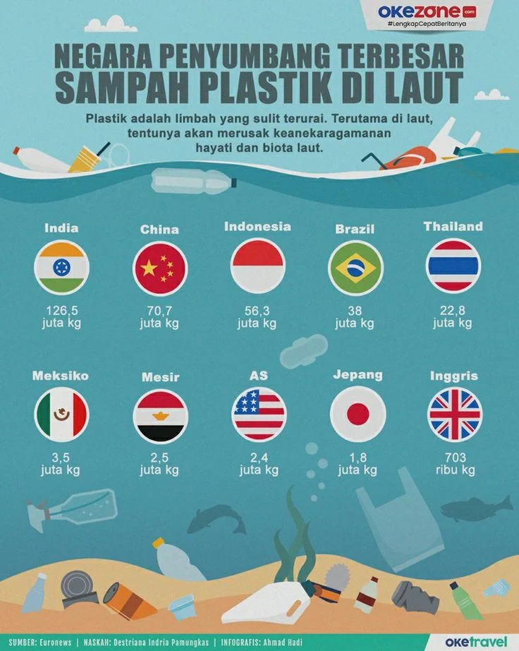 10 Negara Penyumbang Sampah Mikroplastik Terbesar di Dunia: Dampak dan Solusinya