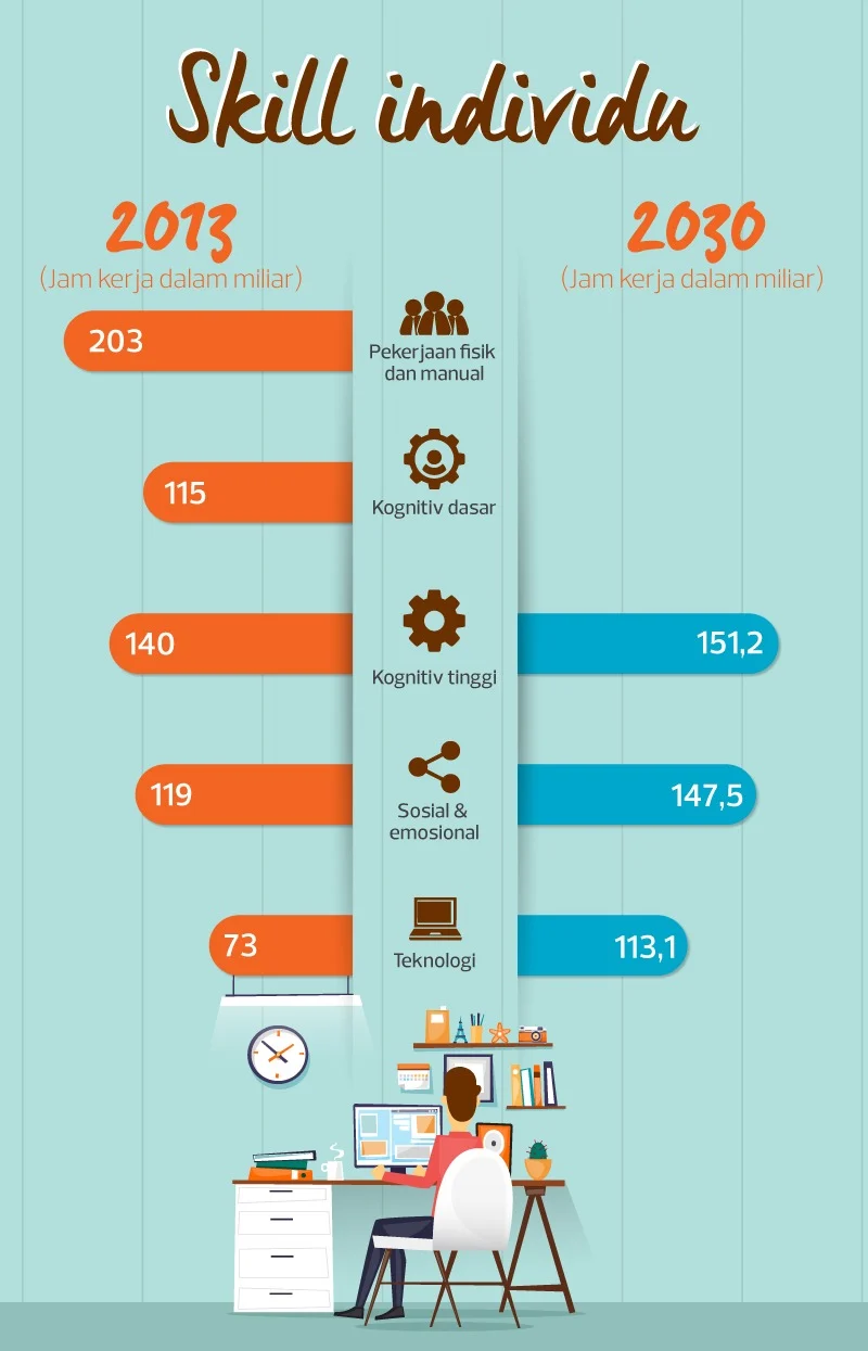 21 Profesi yang Diprediksi Menghilang pada 2030: Apa Dampaknya bagi Pekerja Indonesia?