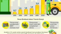 Bambang Patijaya Dorong Biodiesel dan Bioetanol sebagai Tulang Punggung Kemandirian Energi Indonesia