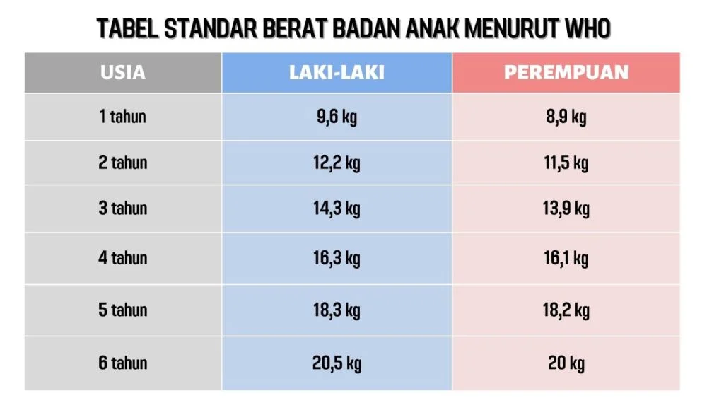 Berat Badan Anak Tak Naik? Ini Tanda Bahaya Penyakit Jantung Bawaan yang Perlu Diwaspadai Orang Tua