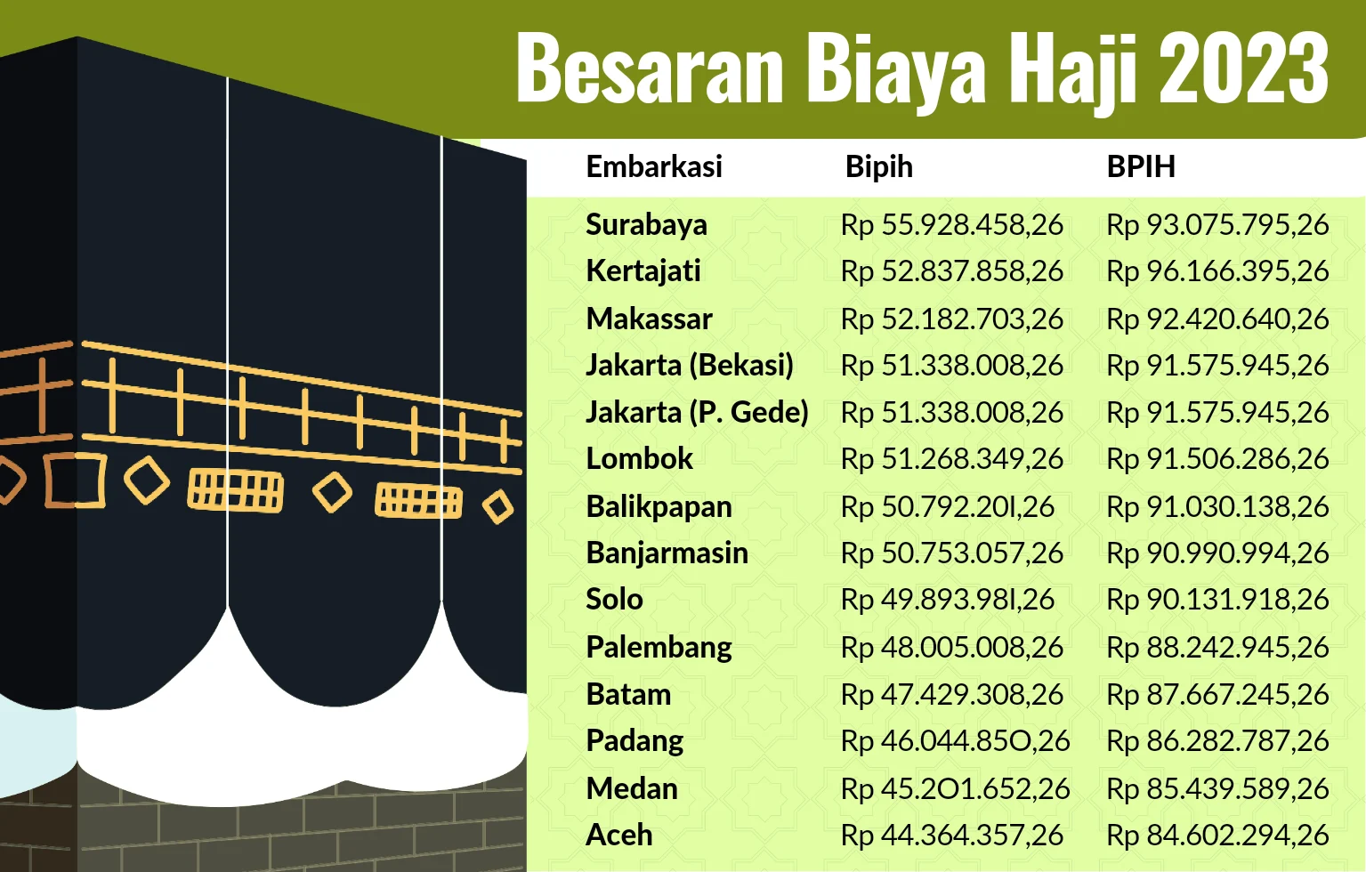 Biaya Haji 2026 Dijaga Stabil, Pemerintah Tolak Kenaikan Meski Harga Avtur Melonjak