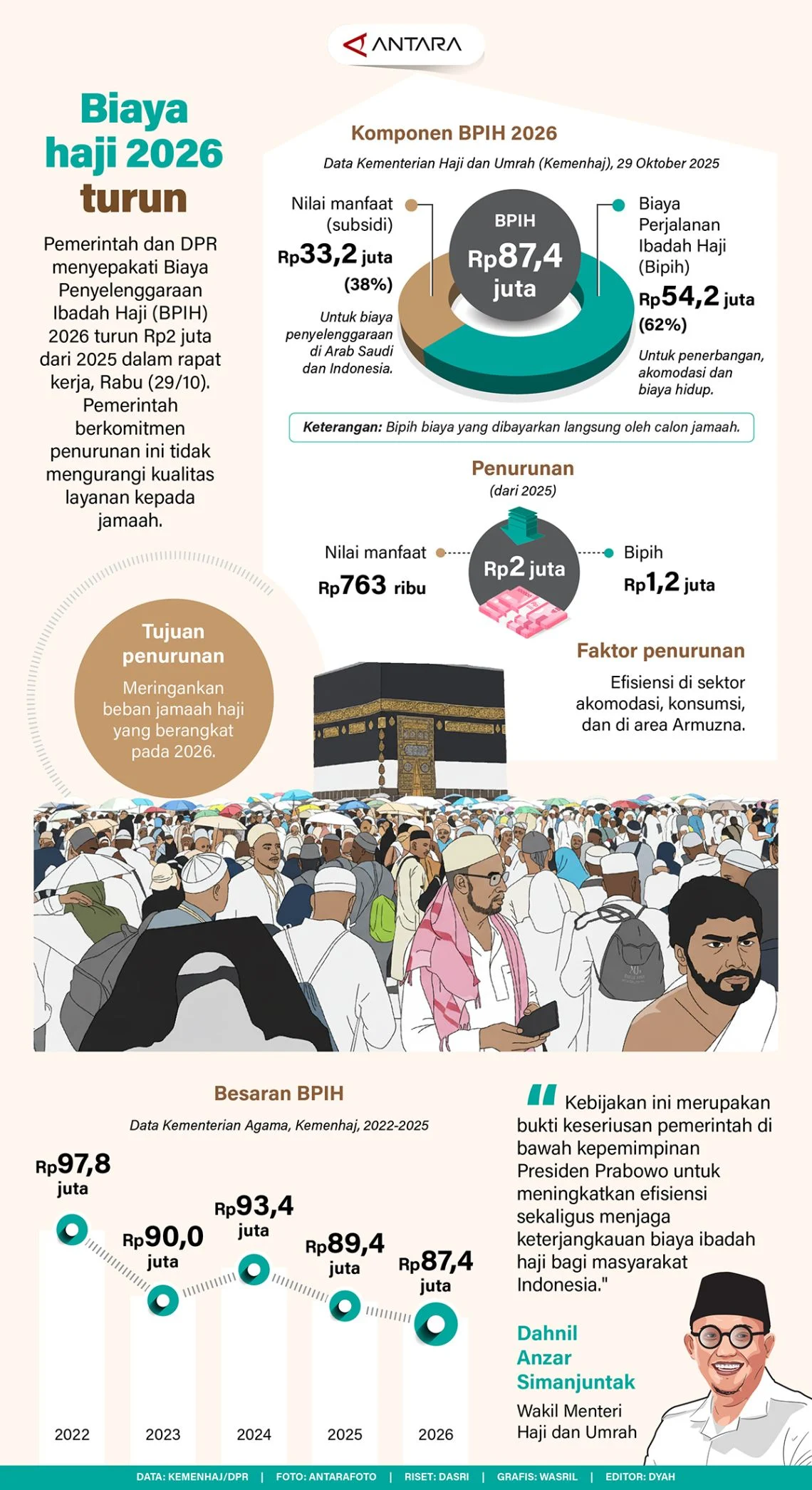 Biaya Haji 2026 Turun Rp2 Juta Meski Harga Avtur Naik, Prabowo Pastikan Penurunan