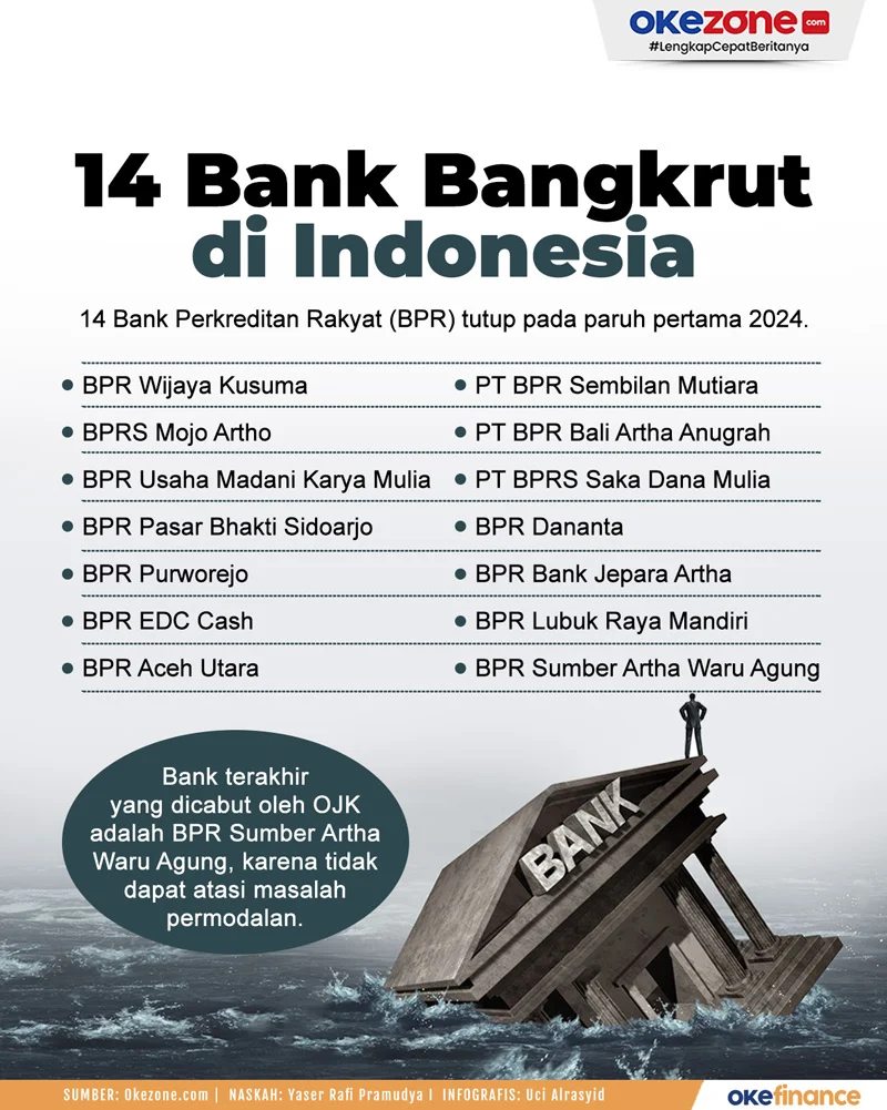 Daftar Lengkap 7 Bank Bangkrut di Indonesia hingga April 2026: Dampak dan Penyebab