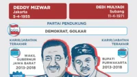 Daniel Muttaqien Pilih Ketua DPD Golkar Jawa Barat, Ade Jaro Tekankan Sinergi dengan KDM Daniel Muttaqien Pilih Ketua DPD Golkar Jawa Barat, Ade Jaro Tekankan Sinergi dengan KDM