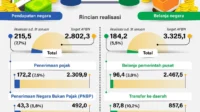 Defisit APBN Meningkat Tajam di Awal Tahun 2024, Belanja MBG Ungguli Pengeluaran Lain, Ungkap Purbaya