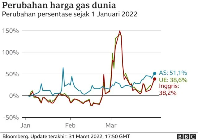Eropa Siaga Krisis Energi: Pasokan Minyak dan Gas Menipis, Harga Tetap Tinggi