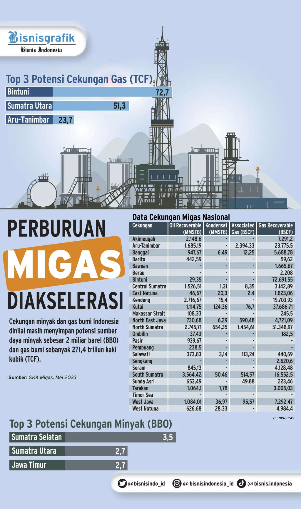 Gas Raksasa di Sumur Geliga-1: Bahlil Janjikan Indonesia Bebas Impor Gas Alam
