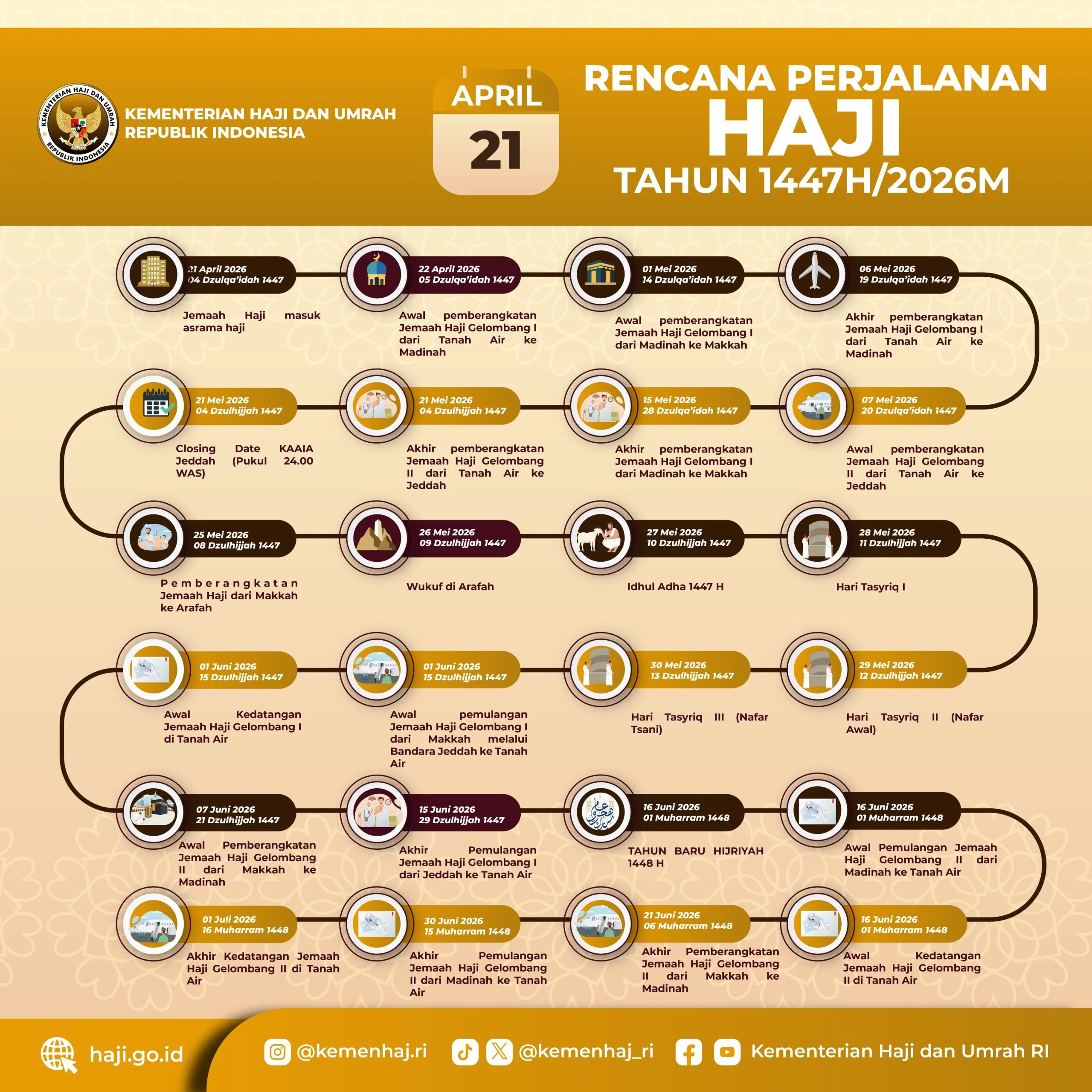 Haji 2026 Dijamin Aman: Pemerintah Pastikan Jemaah Indonesia Berangkat Tanpa Hambatan Meski Konflik Timur Tengah Meningkat