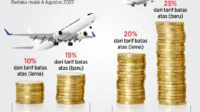 Harga Avtur Dorong Kenaikan Tiket Pesawat, Kata Airlangga Hartarto: Komponen Beban Operasional Mencapai 40%