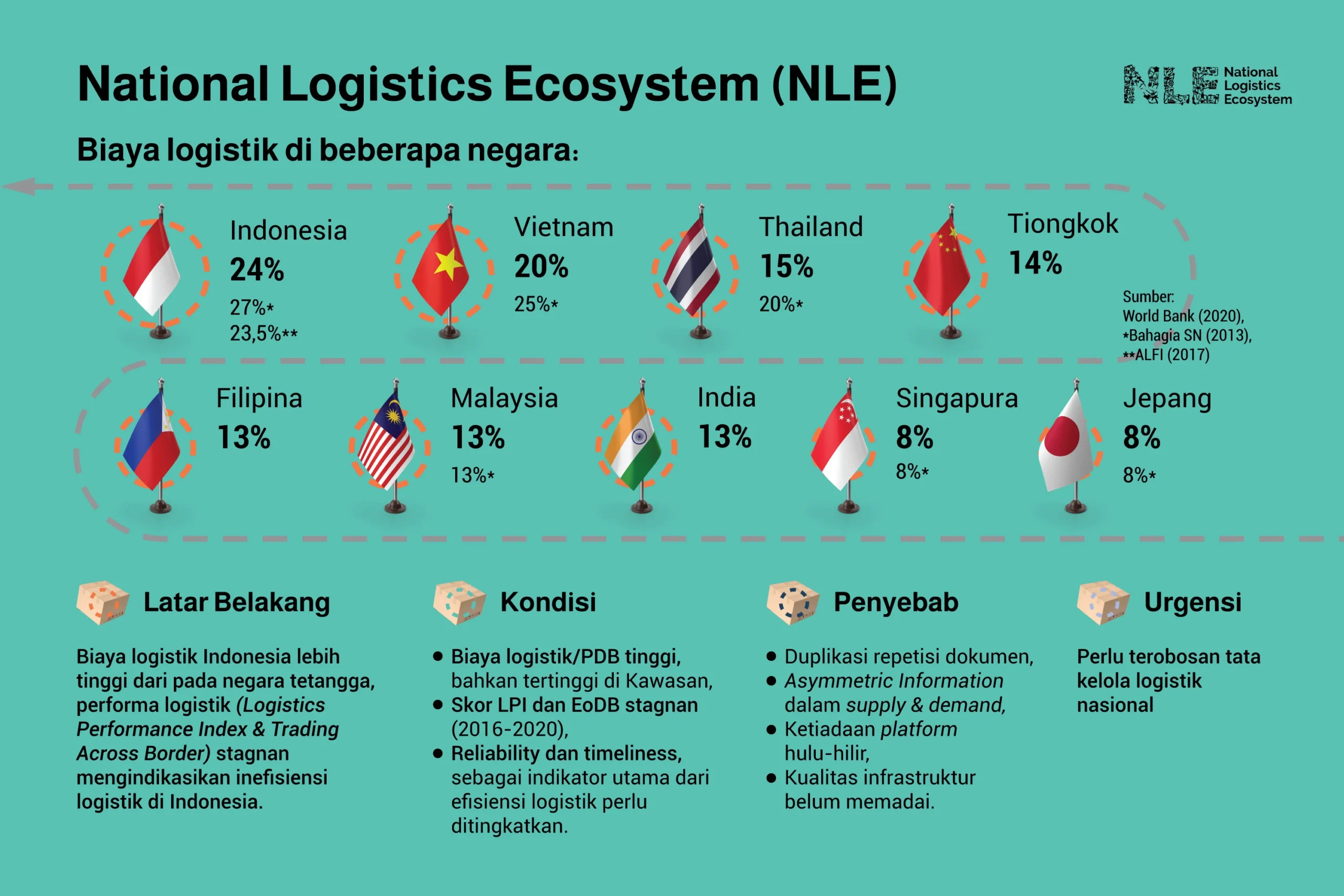 Harga Avtur Melonjak 70-80%: Dampak Signifikan pada Biaya Logistik Nasional
