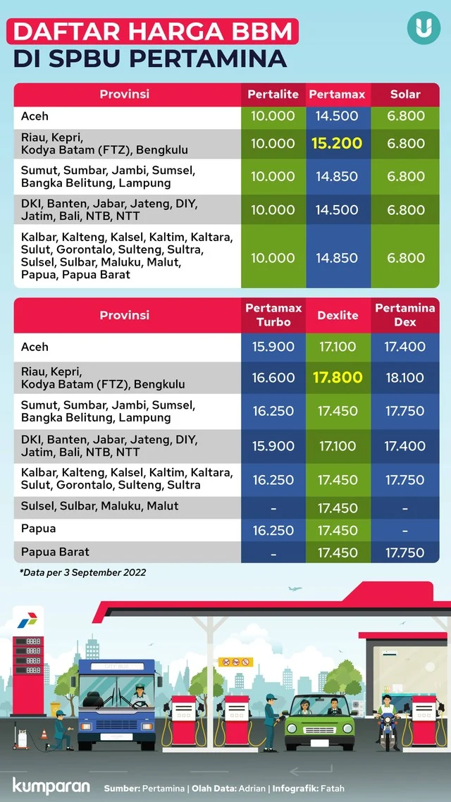 Harga BBM Pertamina 7 April 2026: Daftar Lengkap Subsidi dan Non‑Subsidi, Dampaknya bagi Konsumen
