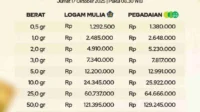 Harga Emas Antam Naik Rp 50 Ribu per Gram dalam Sepekan: Analisis Penyebab dan Dampaknya