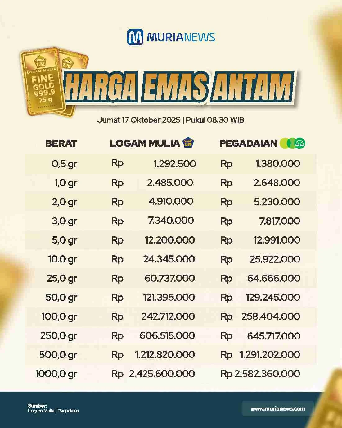Harga Emas Antam Naik Rp 50 Ribu per Gram dalam Sepekan: Analisis Penyebab dan Dampaknya