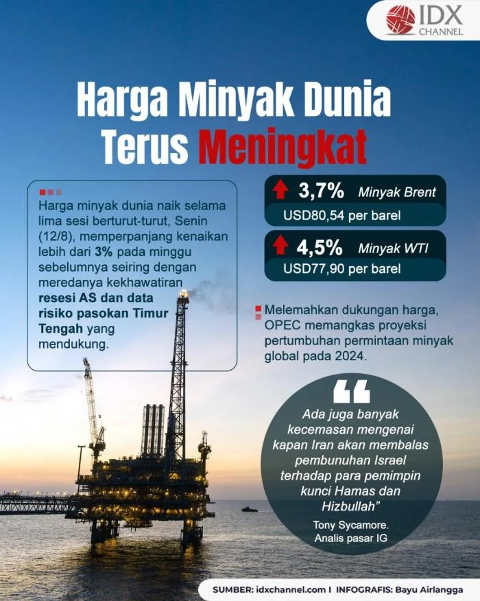 Harga Minyak Dunia Diproyeksi Menembus US$116 per Barel: Faktor-Faktor Penggerak dan Dampaknya