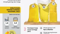 Harga Minyak Goreng Meroket, Kebijakan B50 Mulai Timbulkan Efek Domino pada Ekonomi Nasional
