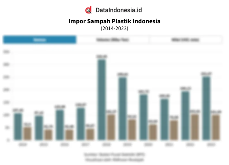 Harga Plastik Meroket, Indonesia Impor Rp 14,78 Triliun dalam Sebulan Akibat Krisis Pasokan