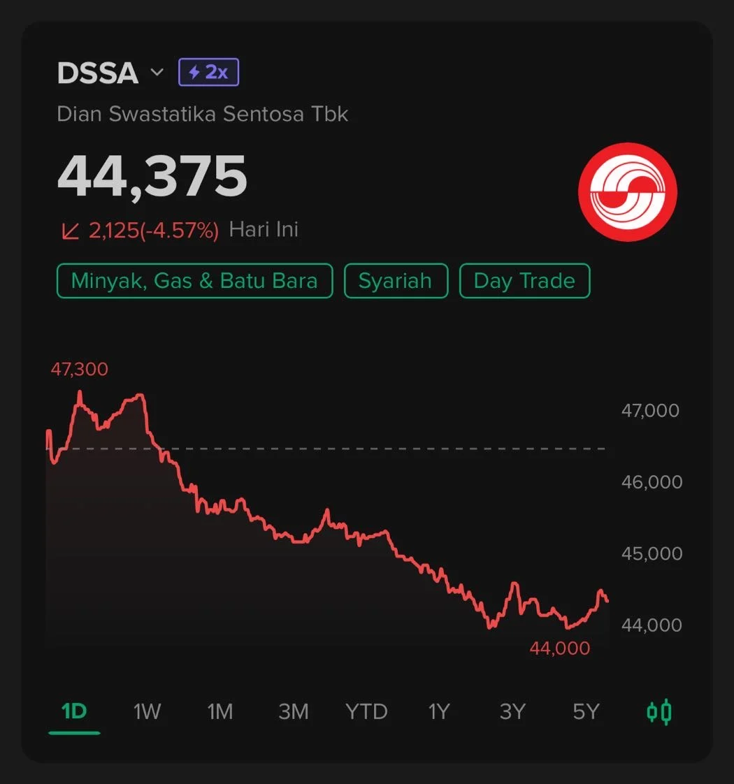 Harga Saham DSSA Turun ke Rp2.680, Hilang Status Elite Bursa – Analisis Lengkap