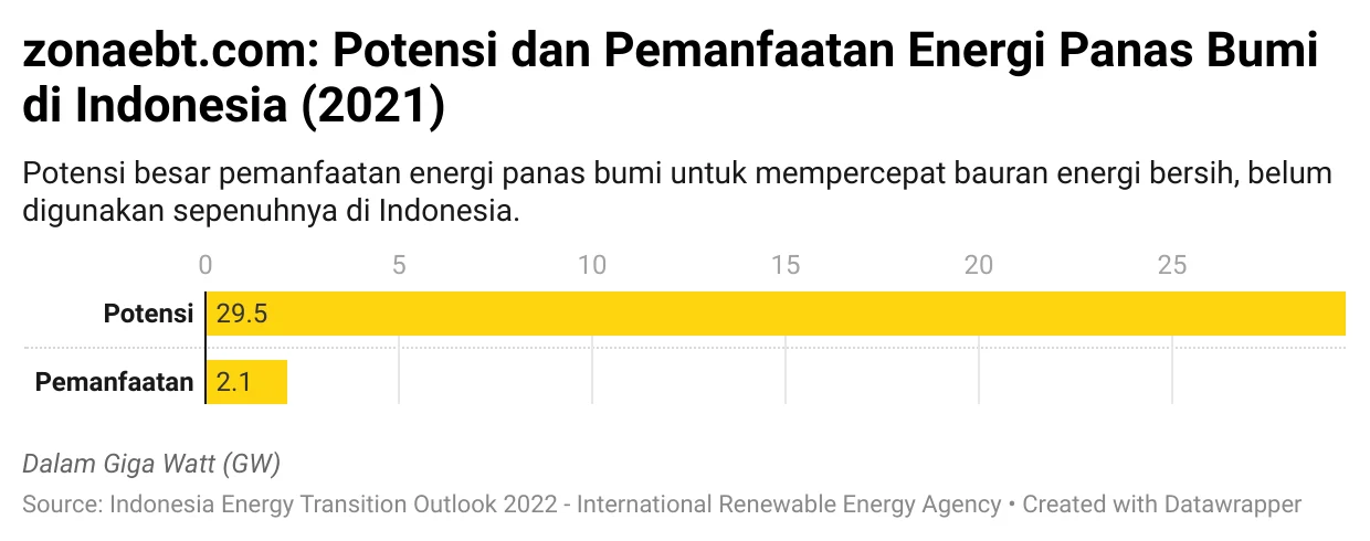 Harga Tinggi Membatasi Pemanfaatan Energi Panas Bumi di Indonesia, Stella Christie Dorong Riset Strategis