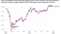 IHSG Mencetak Lonjakan 4,42% Hingga 7.279 pada Penutupan Hari Ini