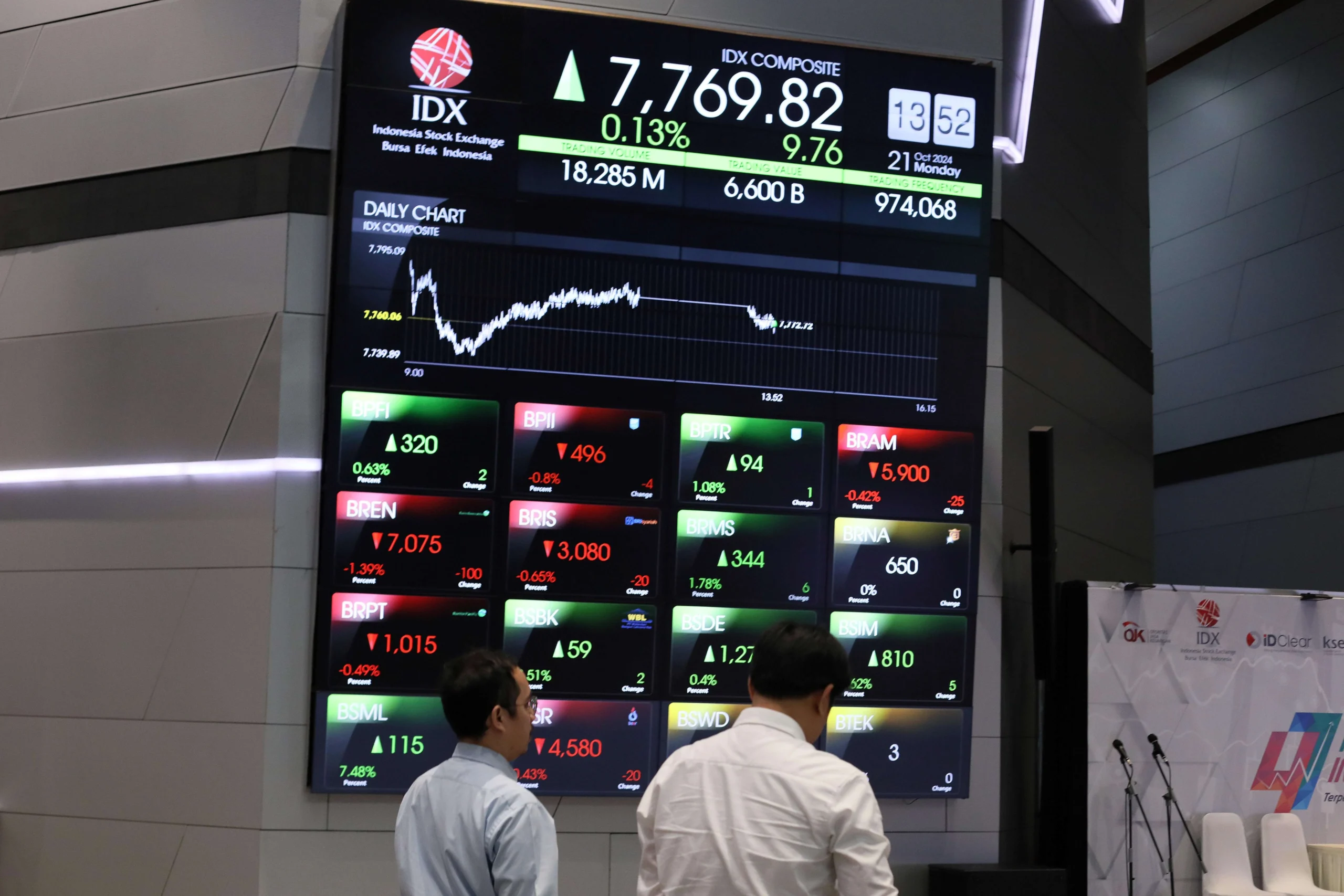 IHSG Turun ke 6.971: Kapitalisasi Pasar Jatuh ke Rp12 Triliun, Saham Lebih Banyak Melemah