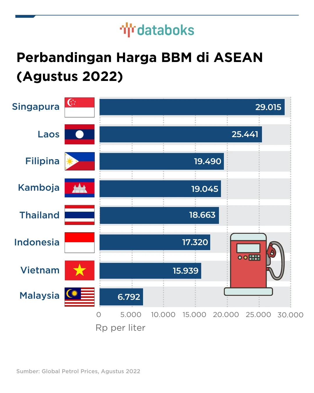 Impor Bensin Indonesia Turun Tipis, Singapura dan Malaysia Masih Jadi Pemasok Utama