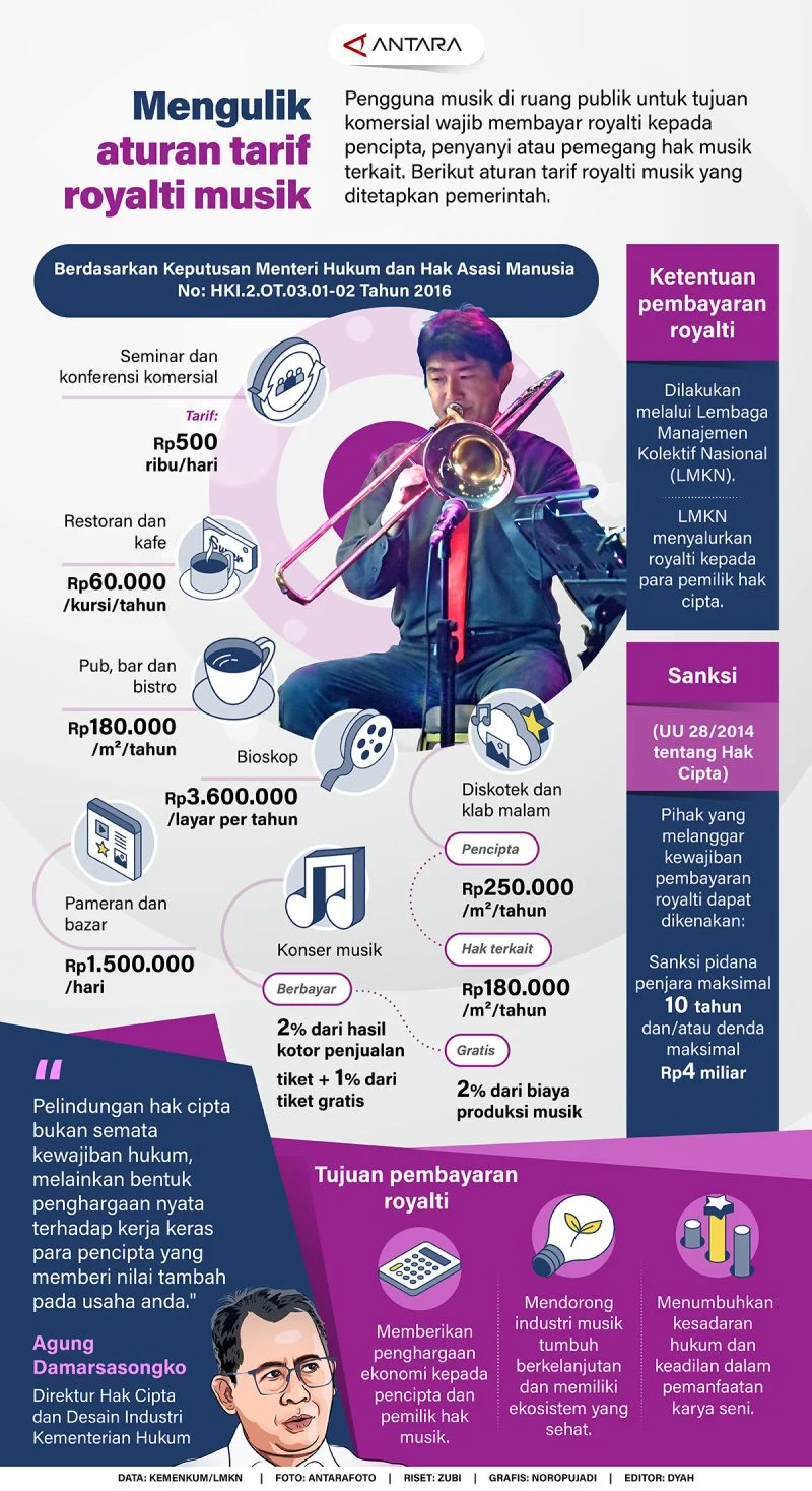 Indonesia Desak Penetapan Aturan Global Royalti Musik Digital pada AWGIPC Bali