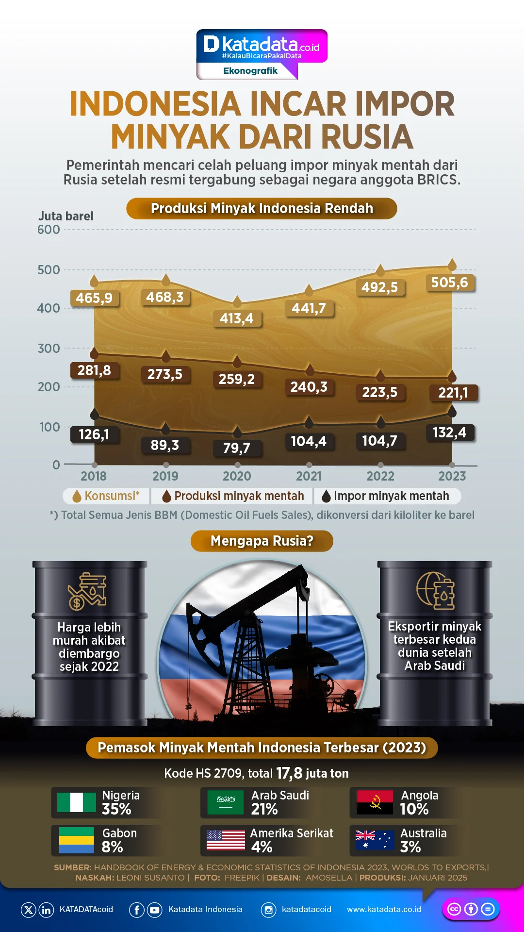 Indonesia Pertimbangkan Impor Minyak Rusia untuk Perkuat Diversifikasi Energi Nasional