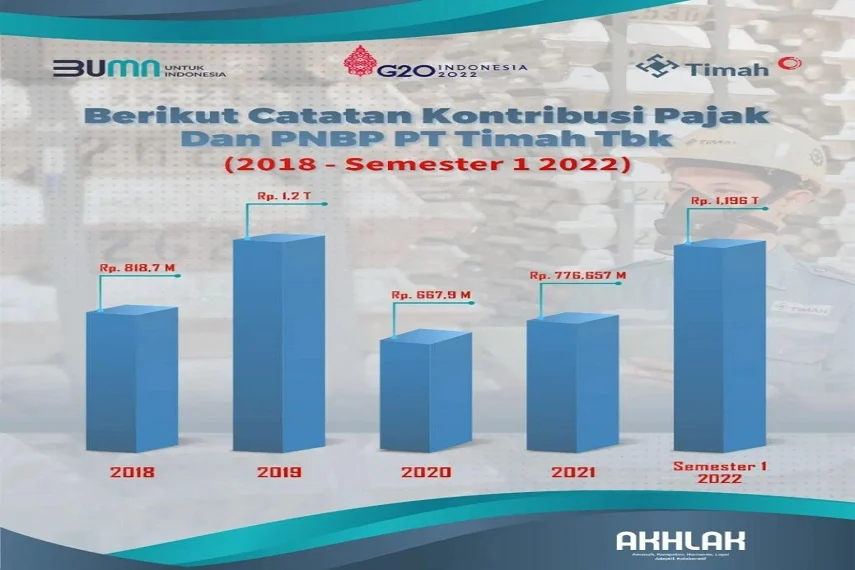 Industri Kripto Catat Kontribusi Pajak Rp 1,96 Triliun dalam Delapan Bulan, Angka Ini Menjadi Bukti Pertumbuhan Ekonomi Digital Indonesia