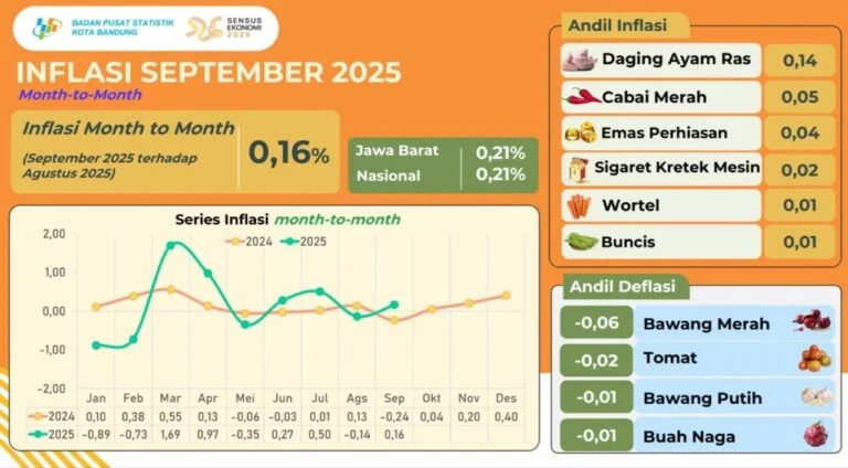 Inflasi Kepri Maret 2026 Terkendali, Lebih Rendah dari Nasional: Analisis Bank Indonesia