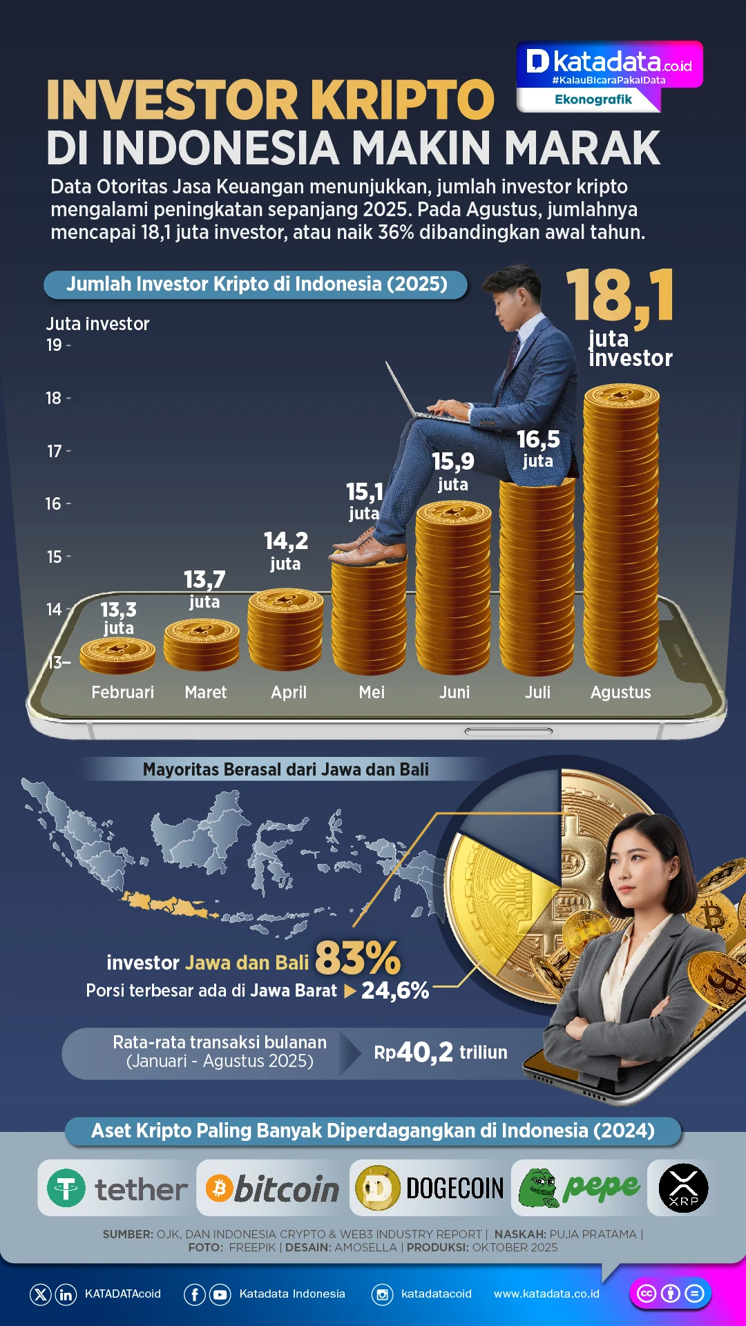 Investor Kripto Indonesia Tembus 12 Juta pada 2026, Data OJK Ungkap Lonjakan Signifikan