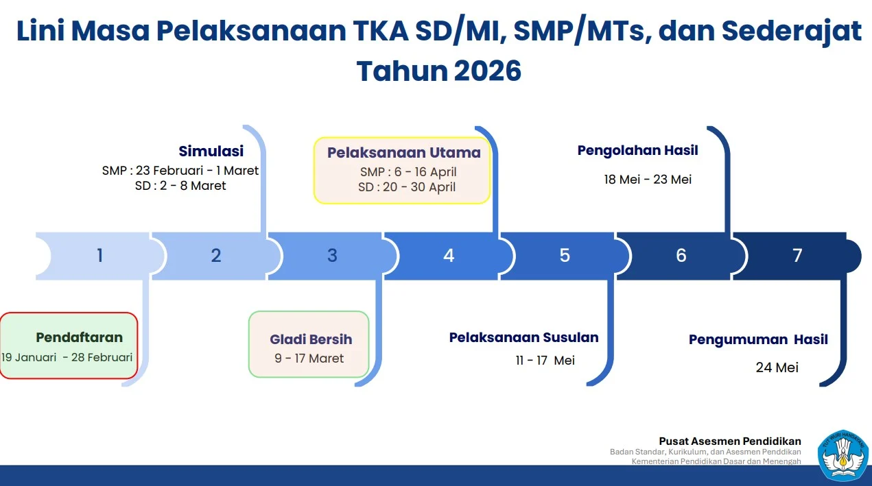 Jadwal Rilis Nilai TKA SMP 2026 dan Panduan Praktis Cek Nilai Online