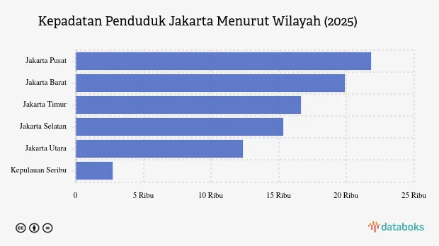 Jakarta Pencetak Rekor Kepadatan Penduduk Tertinggi di Indonesia 2026