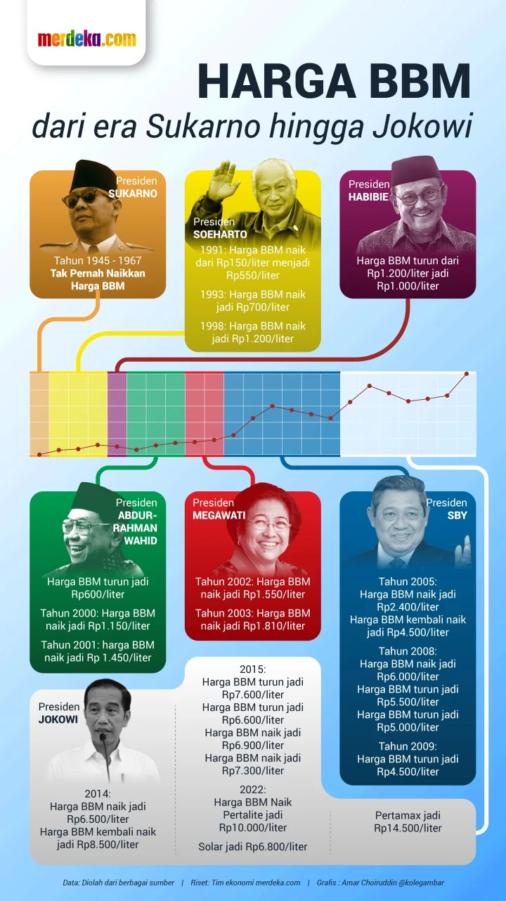 Jokowi Pujikan Langkah Prabowo Tak Naikkan Harga BBM: Keputusan Berani di Tengah Krisis Timur Tengah