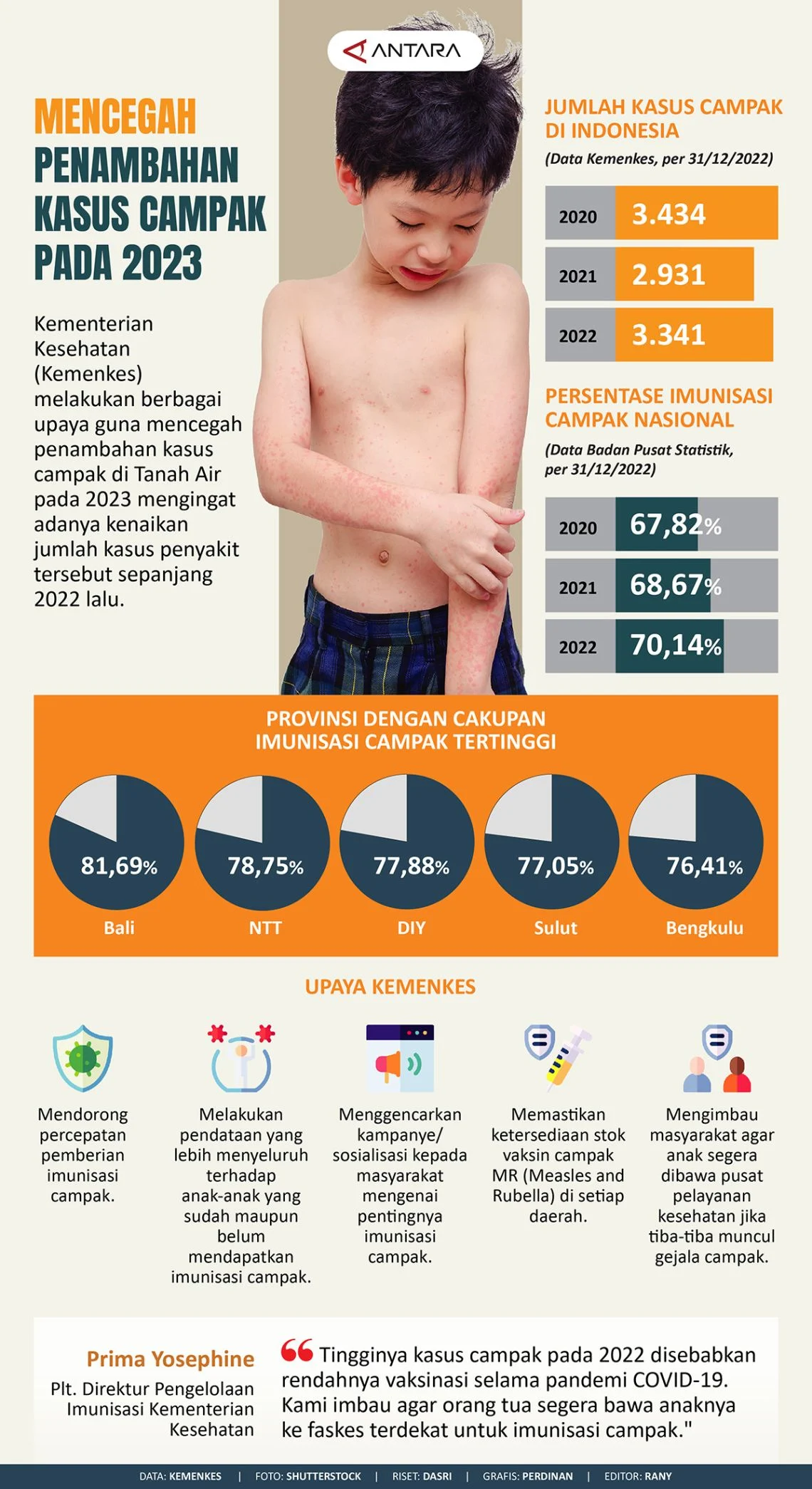 Kasus Campak Meluas di Indonesia: Alarm Kesehatan Nasional dan Urgensi Pola Hidup Sehat