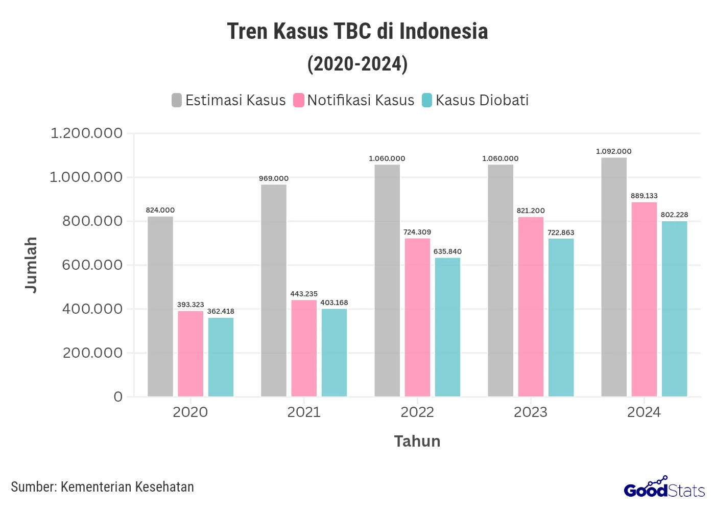 Kasus Tuberkulosis di Indonesia Tembus 1 Juta, Ratusan Ribuan Pasien Tak Menyadari Infeksi