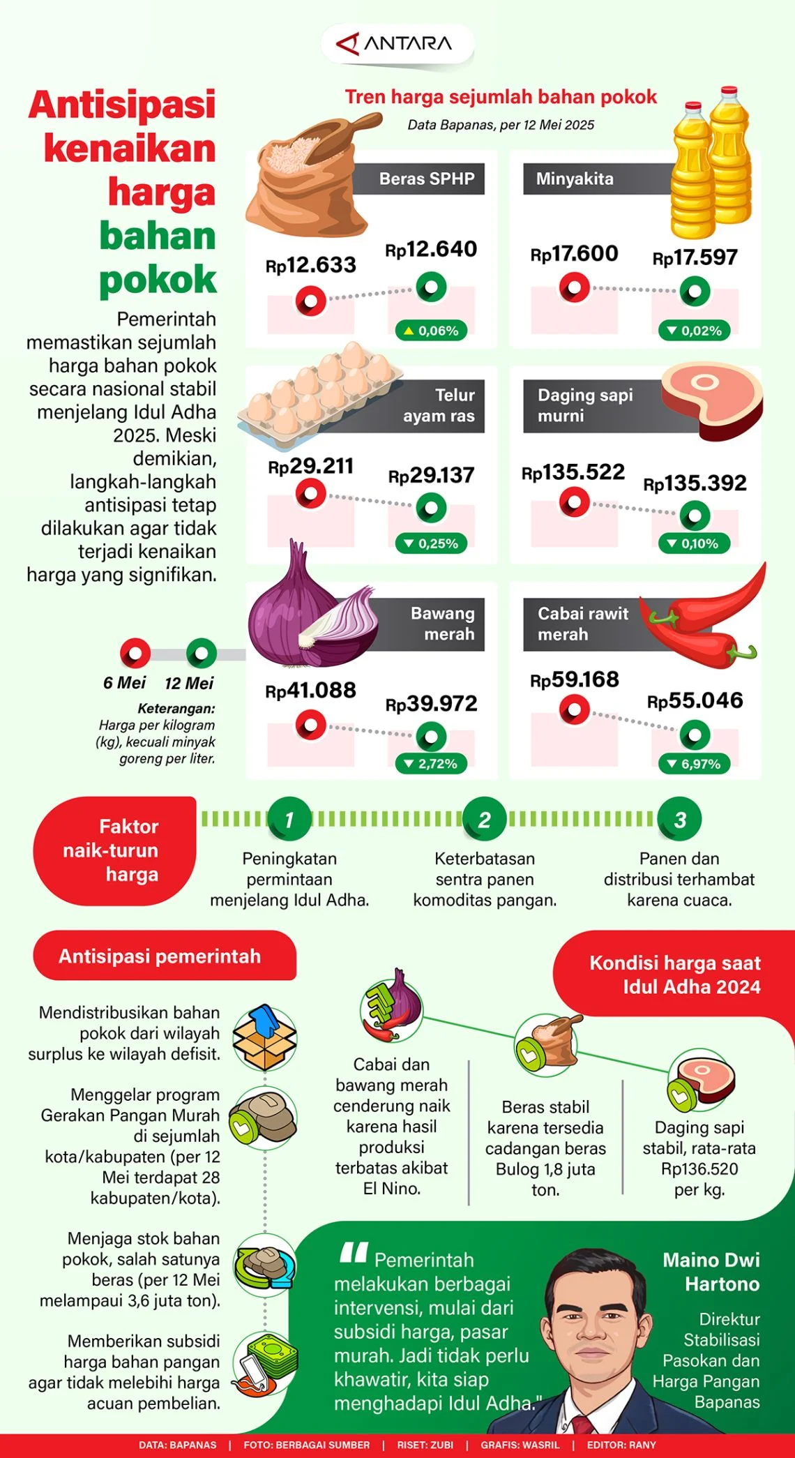 Kenaikan Harga Pangan Global Maret 2026 Dipicu Konflik Timur Tengah, Dampak Luas pada Konsumen