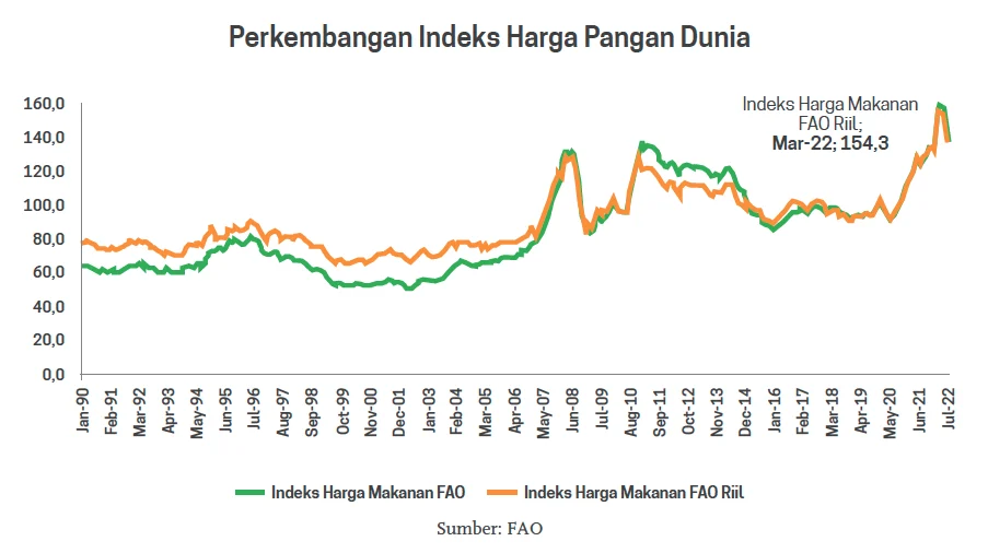 Kenaikan Harga Pangan Global Meningkat Tajam Akibat Krisis Energi, Minyak Sawit Capai Rekor Tertinggi