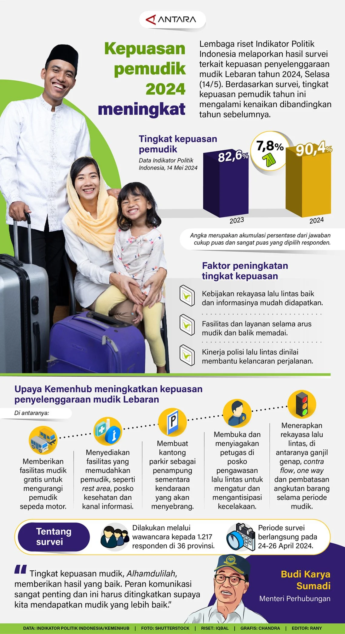 Kepuasan Tinggi: 85,3% Pemudik Nilai Mudik Lebaran 2026 Memuaskan, Kata Survei Indikator Politik