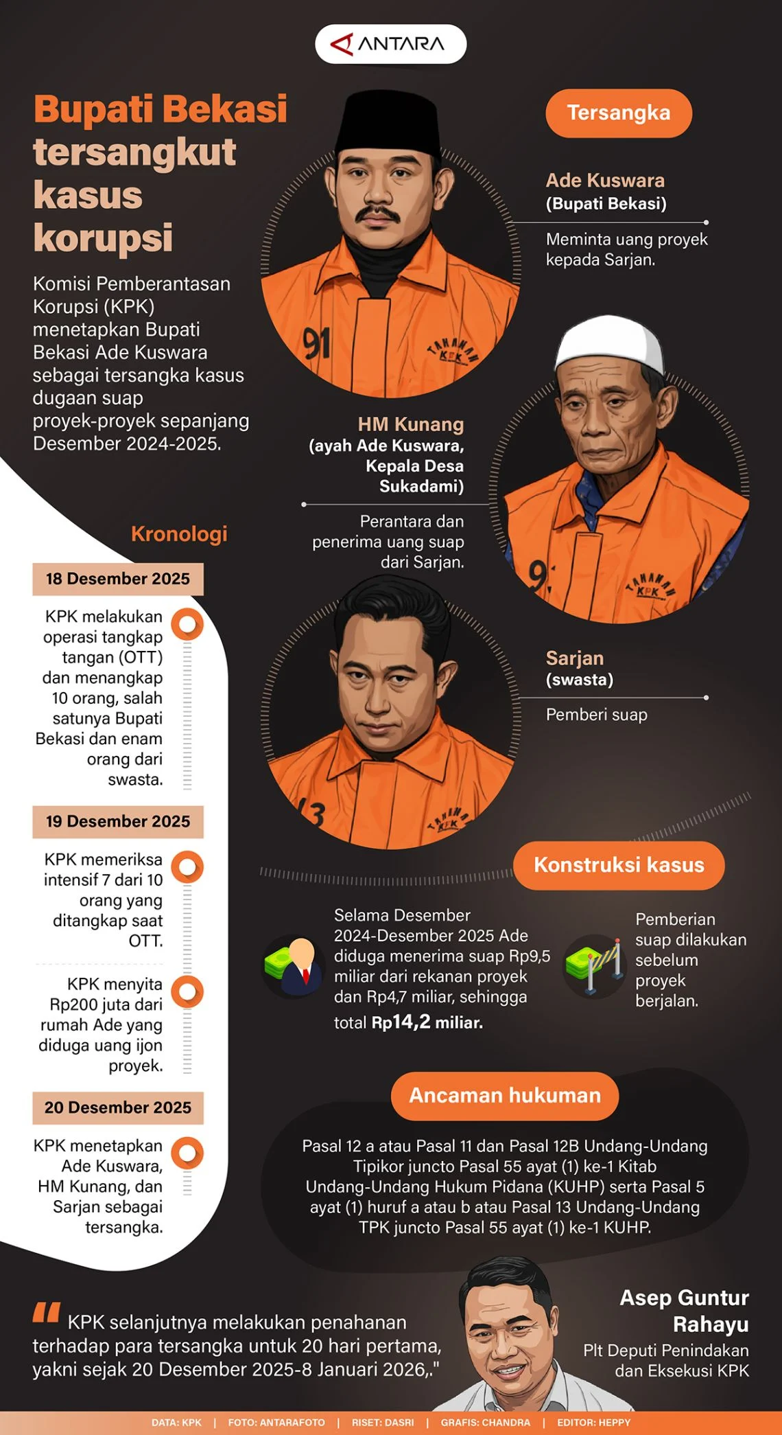 KPK Selidiki Keterlibatan Ayah Bupati Bekasi dalam Kasus Suap Proyek, HM Kunang