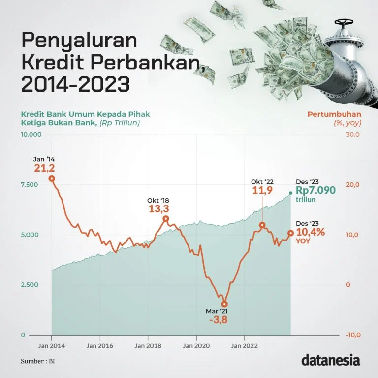 Kredit Perbankan Februari 2026 Tumbuh 9,37% dengan Penyaluran Rp8,559 Triliun: Analisis OJK