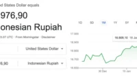 Kurs Rupiah Terpuruk, Tembus Rp17.105 per Dolar AS: Analisis Penyebab dan Dampaknya