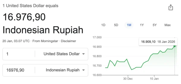Kurs Rupiah Terpuruk, Tembus Rp17.105 per Dolar AS: Analisis Penyebab dan Dampaknya