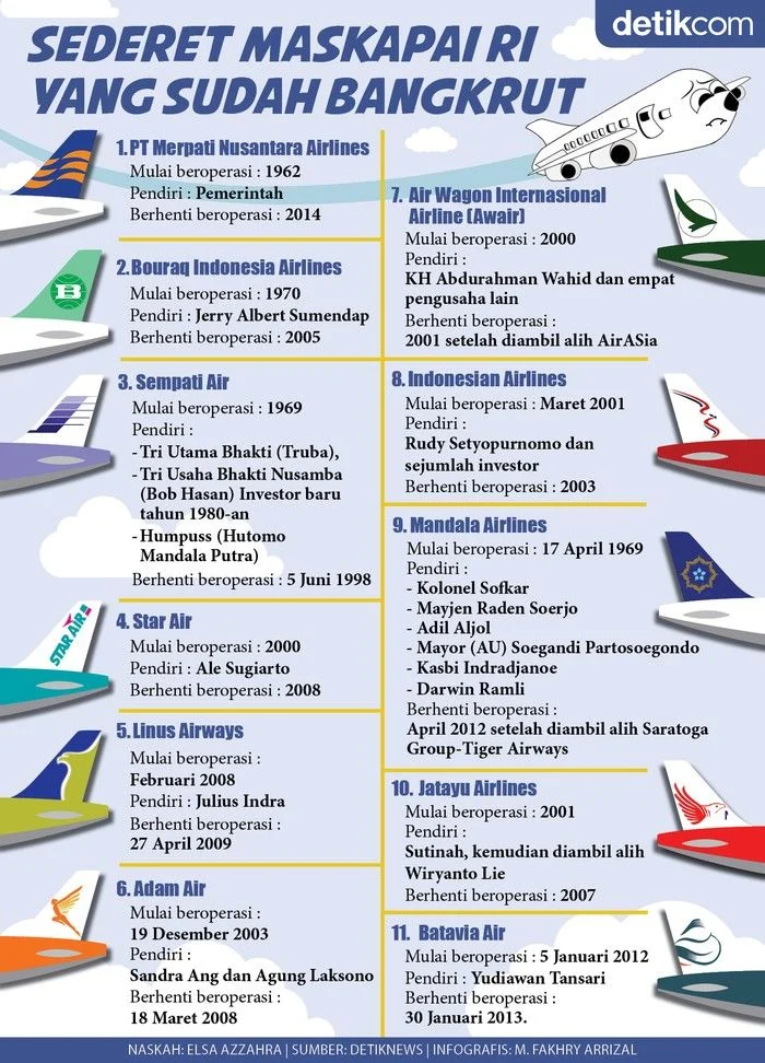 Maskapai Legendaris Tutup Usai 30 Tahun, Bangkrut dan Hentikan Seluruh Penerbangan