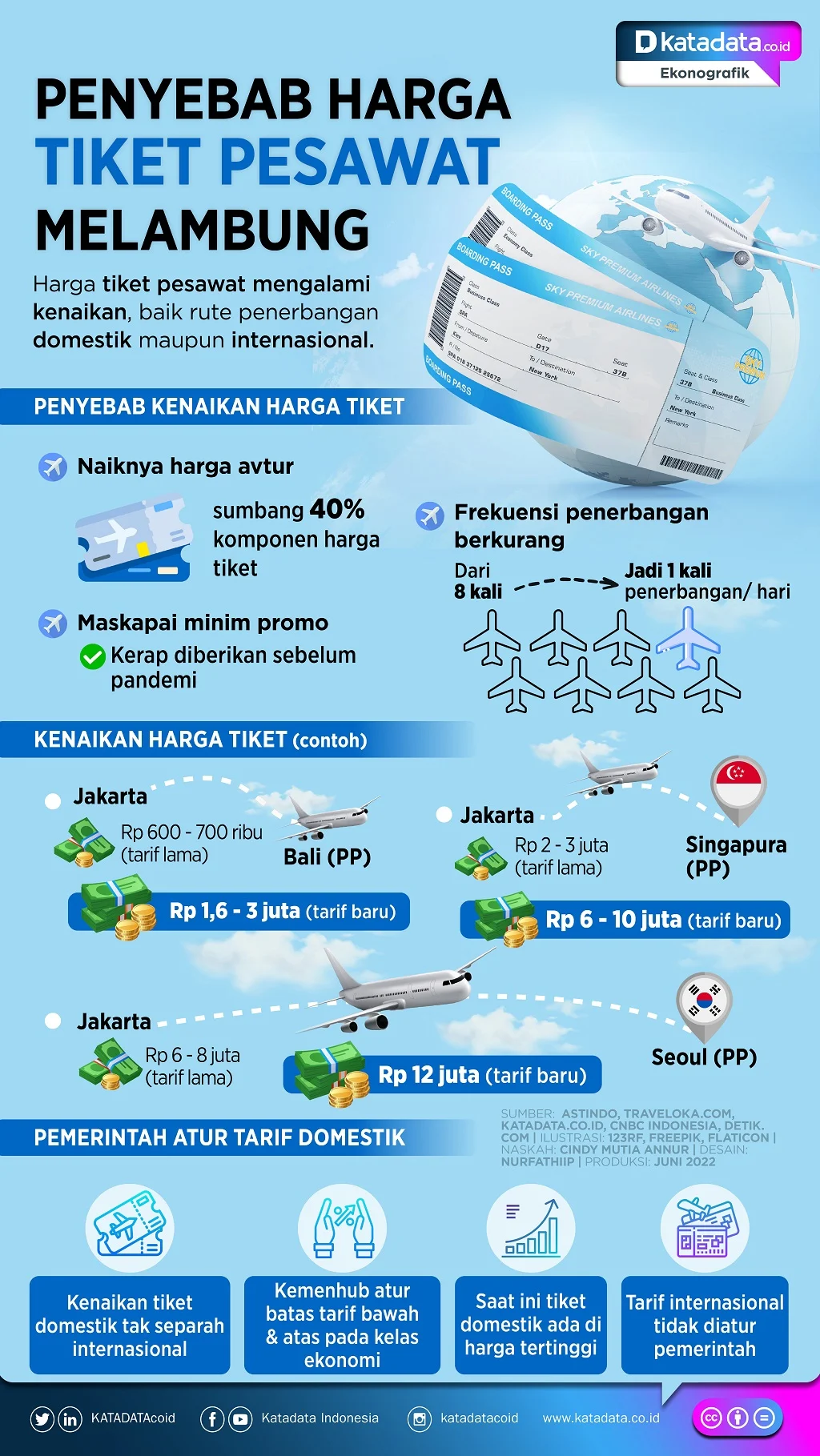 Mengapa Harga Tiket Pesawat Melambung? Analisis Kenaikan 9‑13% dan Faktor‑Faktor Pemicunya