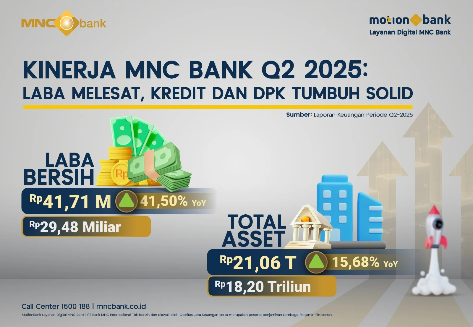 MNC Bank Tingkatkan Laba Bersih 2025 Sebesar Rp81,78 Miliar, Naik 9,3%