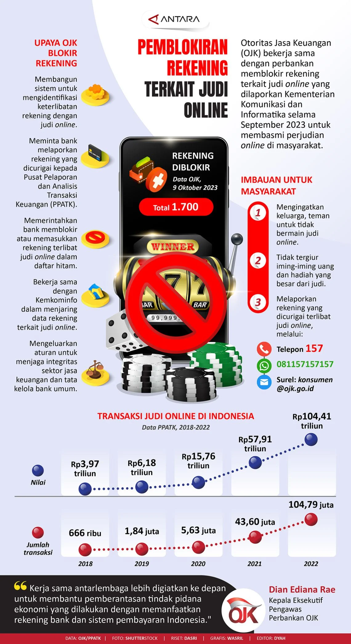 OJK Blokir 33.000 Rekening yang Dipakai Judi Online, Bank Diminta Tindakan Cepat