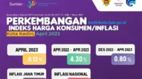 Operasi Pasar Murni Kediri Tekan Inflasi Maret 2026, Harga Bahan Pokok Tetap Stabil Operasi Pasar Murni Kediri Tekan Inflasi Maret 2026, Harga Bahan Pokok Tetap Stabil