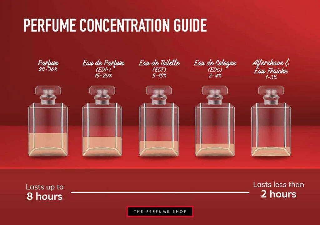 Panduan Lengkap Memilih Parfum: Dari Konsentrasi hingga Kesesuaian Waktu dan Cuaca