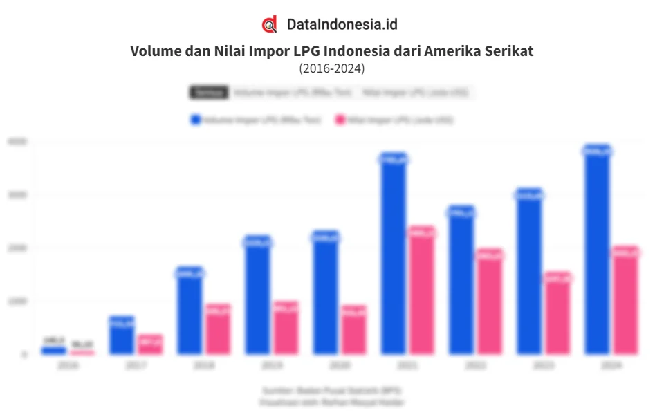 Pemerintah Alihkan Impor LPG ke Amerika Serikat, Jaminan Pasokan Tetap Aman
